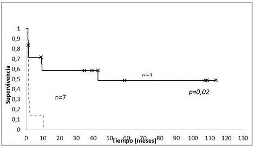 Sobrevida libre de enfermedad pacientes pedi&aacute;tricos con SE localizados vs.,
metast&aacute;sicos