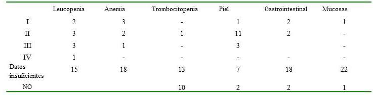 Complicaciones
agudas durante el tratamiento