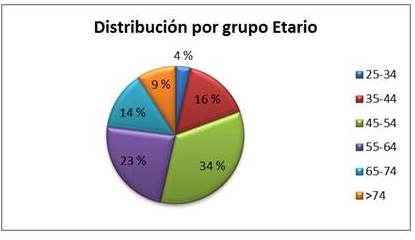 Distribución
de las pacientes con cáncer de mama según el grupo etario.