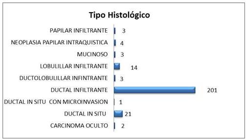 Distribución
de las pacientes con cáncer de mama según el tipo histológico preoperatorio de
la enfermedad.