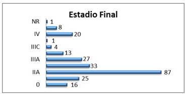 Distribución de las pacientes con cáncer de mama según el estadio final de la
enfermedad