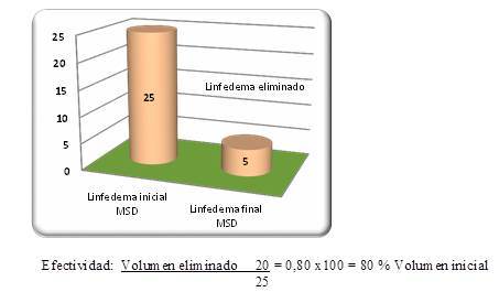 Representación gráfica del
resultado obtenido aplicando la fórmula para el cálculo porcentual de la
efectividad del tratamiento.