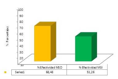 Efectividad total porcentual de la aplicación
del tratamiento (crioterapia, drenajes y ejercicios) en miembros superior derecho
y miembro superior izquierdo 

 