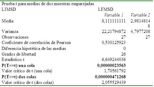 Diferencia significativa de reducción de linfedema inicial y final del MSD prueba t de Student grupos relacionados a un P≤0,001
