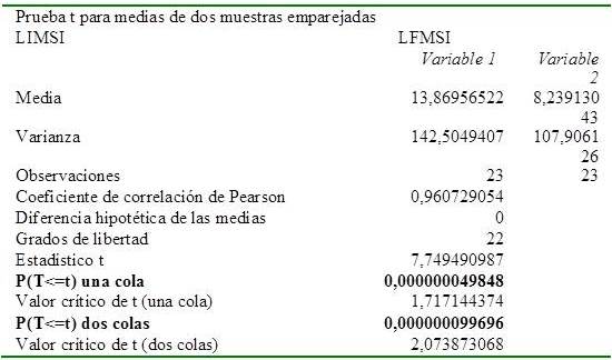 Diferencia significativa de reducción de linfedema inicial y final del MSI prueba t de Student grupos relacionados a un P≤0,001 

 