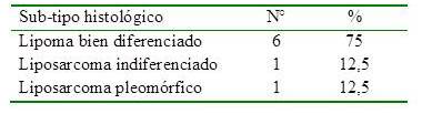 Distribuci&oacute;n de los liposarcomas por sub-tipo histol&oacute;gico)