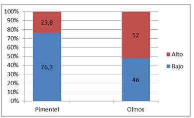 Distribuci&oacute;n porcentual del
riesgo de c&aacute;ncer de piel en pobladores de los distritos de Olmos y Pimentel
durante el per&iacute;odo agosto-septiembre de 2016.