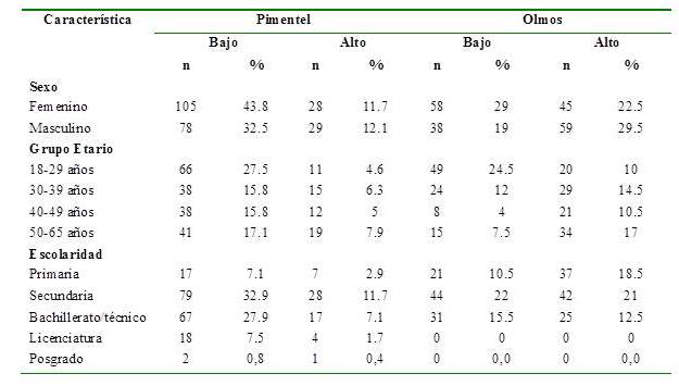 Frecuencia del riesgo de c&aacute;ncer
de piel en pobladores de los distritos de Pimentel y Olmos durante el per&iacute;odo
agosto-septiembre de 2016 seg&uacute;n sexo, grupo etario y escolaridad.