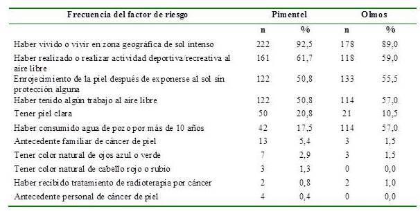  Frecuencia de los factores de riesgo de
c&aacute;ncer de piel en pobladores de los distritos de Pimentel y Olmos durante el
per&iacute;odo agosto-septiembre de 2016.