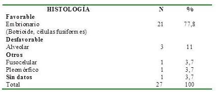 Distribuci&oacute;n de los pacientes de
acuerdo a la histopatolog&iacute;a.