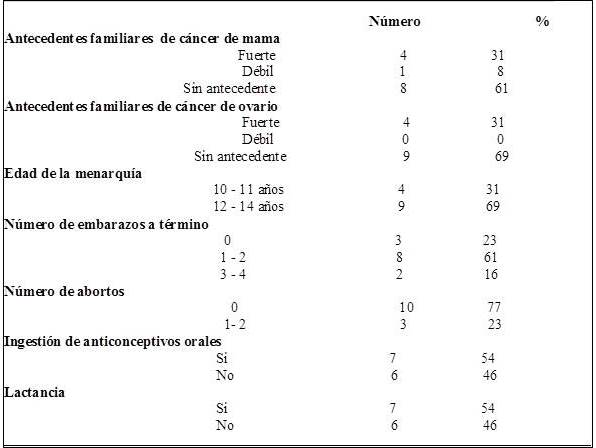 Factores de
riesgo de 13 pacientes menores de 30 a&ntilde;os con c&aacute;ncer de mama