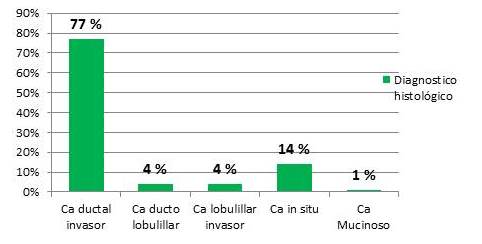 Diagn&oacute;sticos histopatol&oacute;gicos
preoperatorios de las pacientes con c&aacute;ncer de mama intervenidas quir&uacute;rgicamente
con (MTCPAP) m&aacute;s reconstrucci&oacute;n inmediata con pr&oacute;tesis mamaria, en el lapso
mayo 2013 - junio 2017
