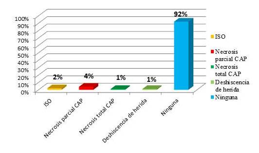 Complicaciones de
las pacientes intervenidas quir&uacute;rgicamente con reconstrucci&oacute;n inmediata con
pr&oacute;tesis mamarias y que recibieron radioterapia adyuvante.