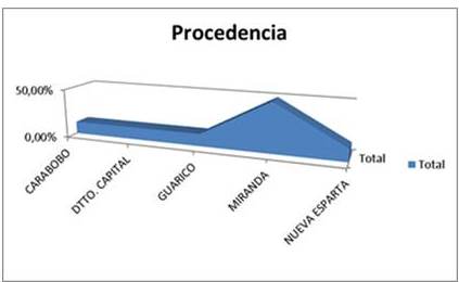 Distribución según procedencia