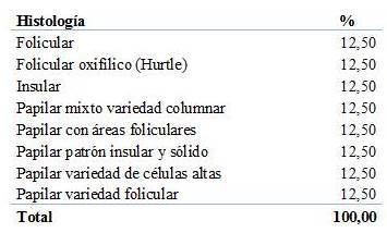 Distribución según histologías