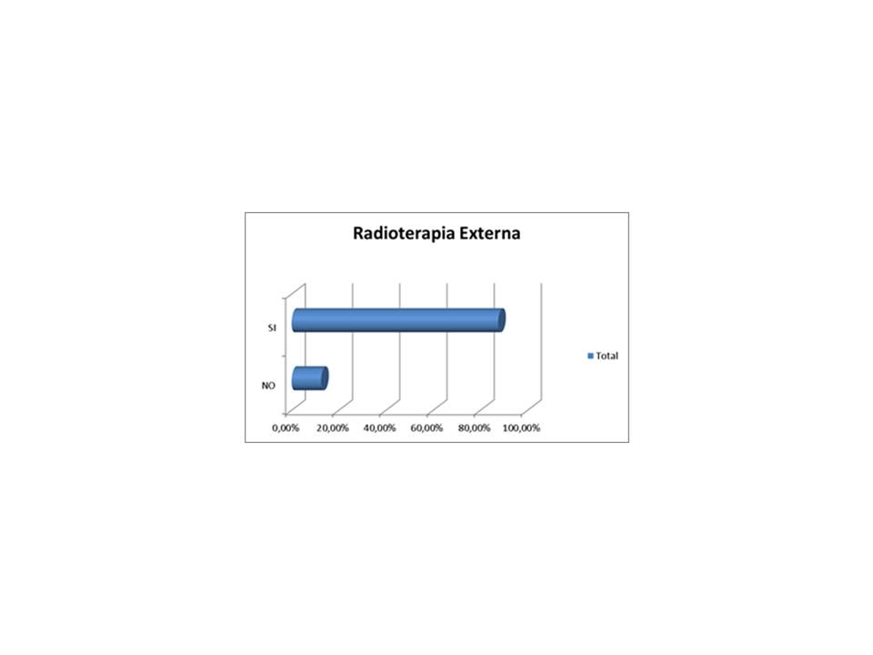 Distribución según la aplicación de radioterapia externa