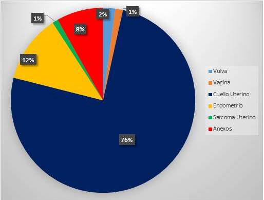 Distribuci&oacute;n porcentual por patolog&iacute;a.