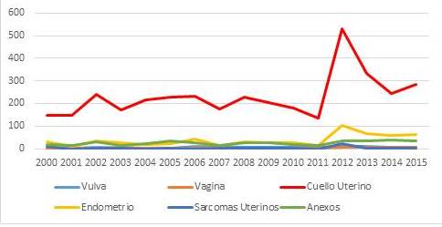 Distribuci&oacute;n de n&uacute;mero de casos por cada patolog&iacute;a por a&ntilde;o. 2000 a 20015