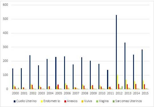 Distribuci&oacute;n anual de los casos agrupados por patolog&iacute;a