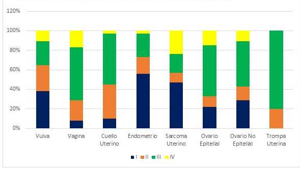 Distribuci&oacute;n porcentual de los estadio, agrupados por patolog&iacute;a