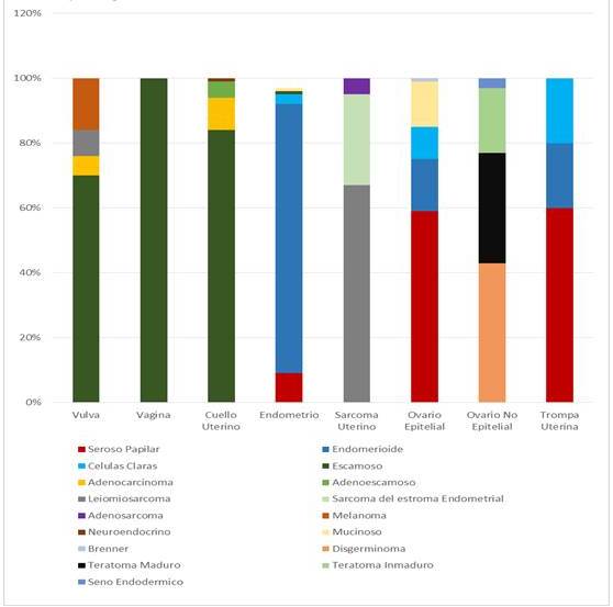 Distribuci&oacute;n porcentual del tipo histol&oacute;gico distribuido por patolog&iacute;as