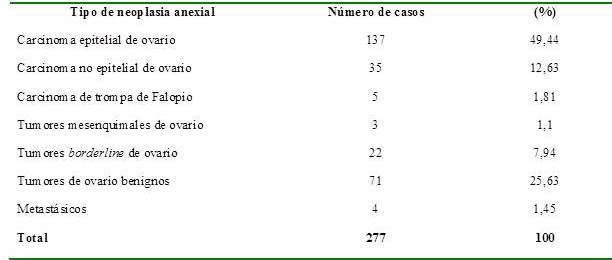 Distribuci&oacute;n de los tumores anexiales seg&uacute;n hallazgo histol&oacute;gico.