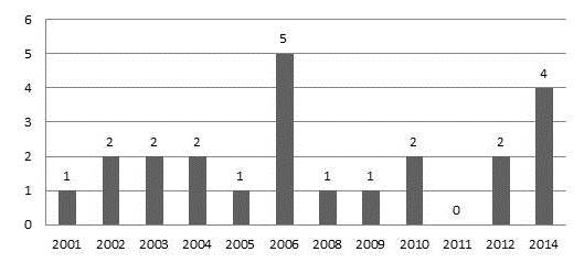Biopsia de bazo en el IOMPC. 2001-2014