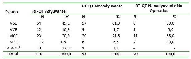 Estado de los pacientes de acuerdo al grupo de tratamiento