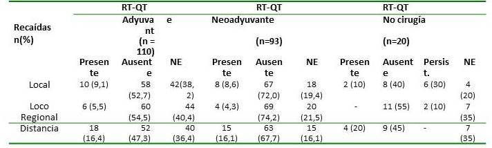 Incidencia de reca&iacute;das local y a distancia en los tres grupos de tratamiento