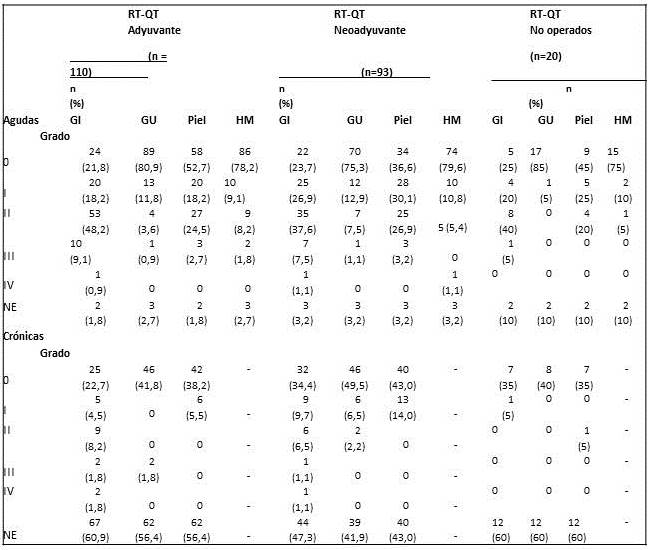 Toxicidad aguda y cr&oacute;nica relacionada al tratamiento