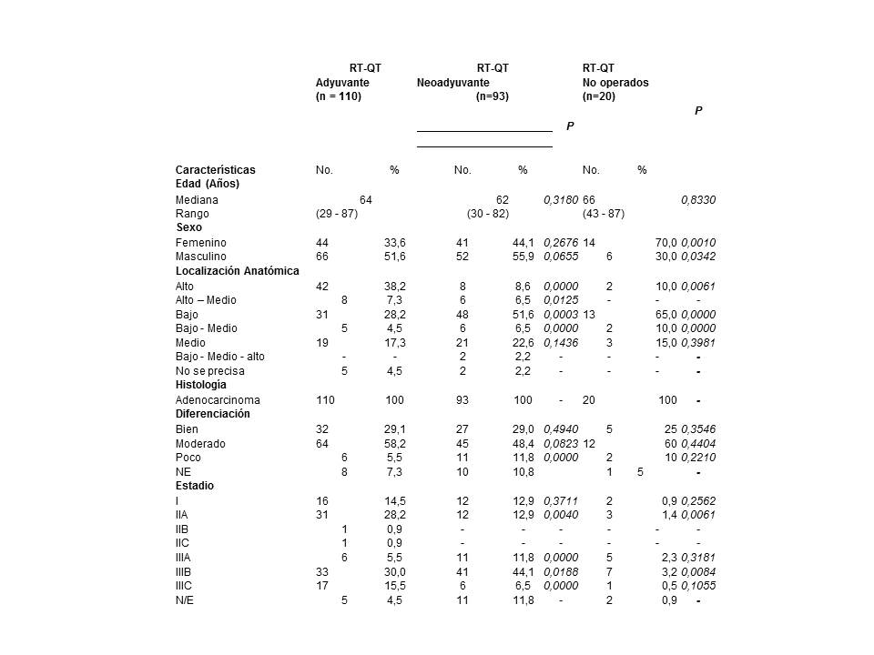 Caracter&iacute;sticas cl&iacute;nicas de los pacientes y modalidad de tratamiento