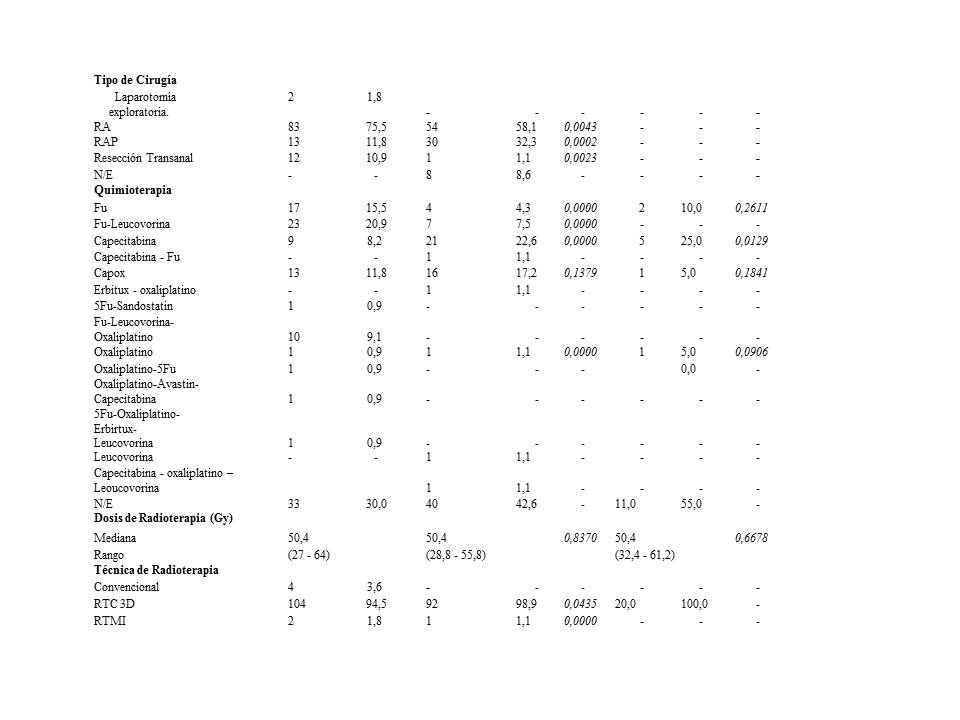 Caracter&iacute;sticas cl&iacute;nicas de los pacientes y modalidad de tratamiento