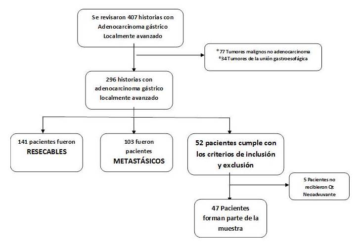 Sistema CONSORT para la estructuración de las historias delimitación de los
pacientes a estudiar