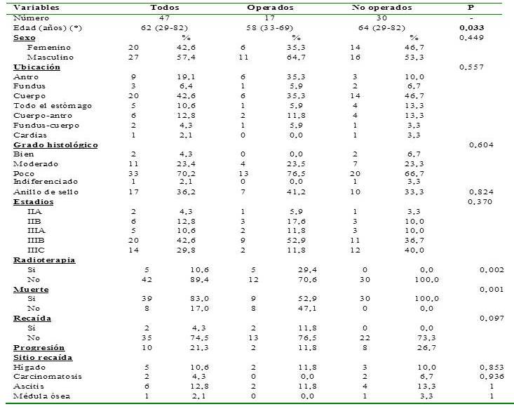  Características
clínico patológicas de pacientes con cáncer gástrico avanzado en neoadyuvancia