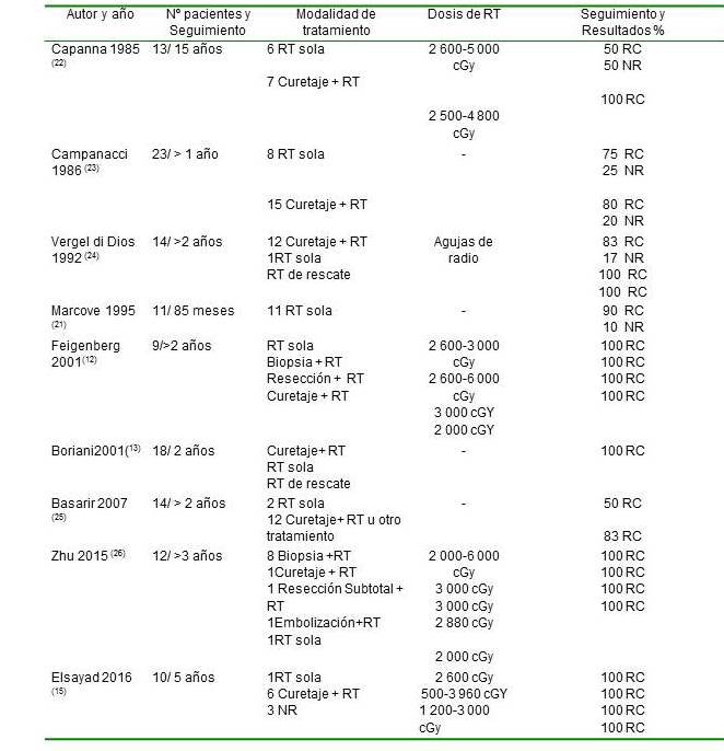 Resultados QAO con radioterapia
única y adyuvante