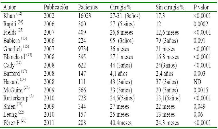 Sobrevida global y riesgo de muerte en pacientes
con c&aacute;ncer de mama metast&aacute;sico tratados
con cirug&iacute;a y sin cirug&iacute;a.   

 