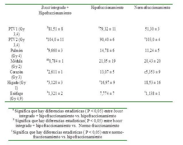  Pacientes
clasificadas según dosis radiobiológica efectiva vs fraccionamientos.