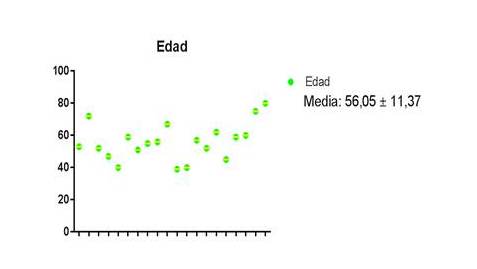  Pacientes clasificadas
según edad.