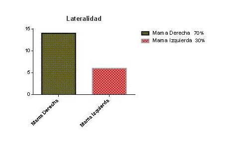 Pacientes clasificadas
según mama afectada.