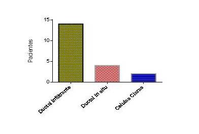 Pacientes clasificadas
según variedad histológica.