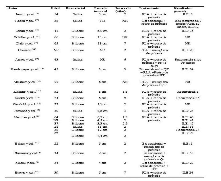 Caracter&iacute;sticas de los casos reportados sobre fibromatosis agresiva asociado a
implantes mamarios.