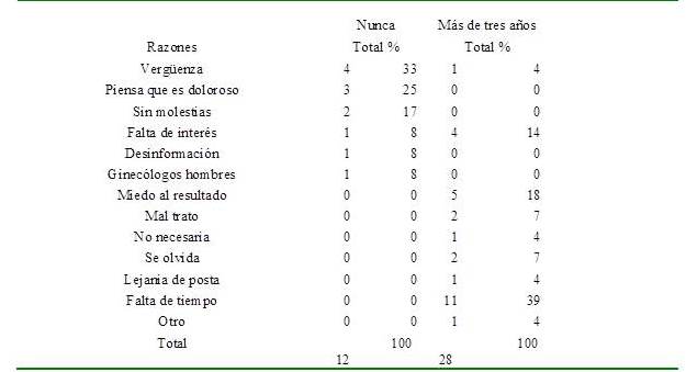 Razones por las que no realizan Pap nunca o desde hace m&aacute;s de 3 a&ntilde;os en Pomalca. Febrero 2019.