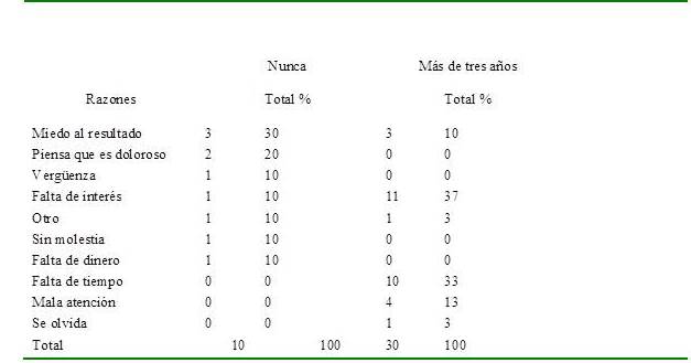 Razones por las que no realizan Pap nunca o desde hace m&aacute;s de 3 a&ntilde;os en Sta. Rosa. Febrero 2019.