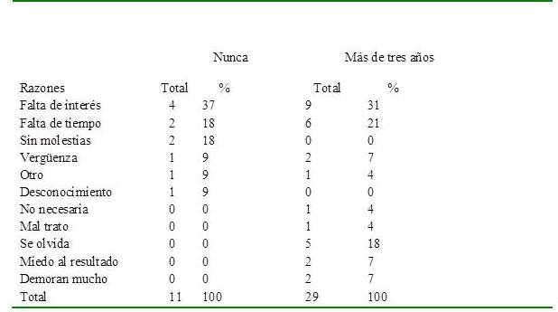 Razones por las que no realizan Pap nunca o desde hace m&aacute;s de 3 a&ntilde;os. Reque. Febrero 2019.