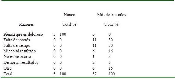 Razones por las que no realizan Pap nunca o desde hace m&aacute;s de 3 a&ntilde;os en La Victoria. Febrero 2019