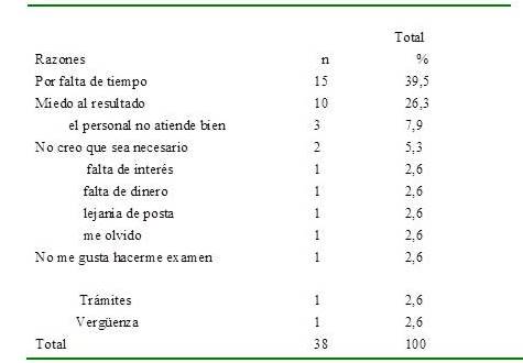 Razones por las que no hicieron Pap o IVA en Pomalca. Mayo 2019