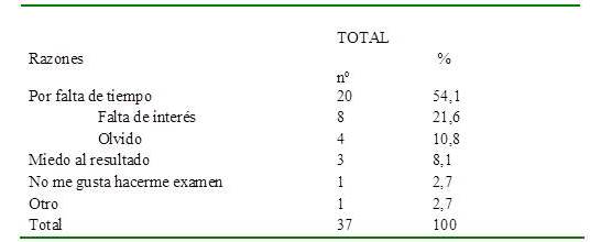 Razones por que no realizan Pap o IVA. Santa Rosa. Mayo 2019