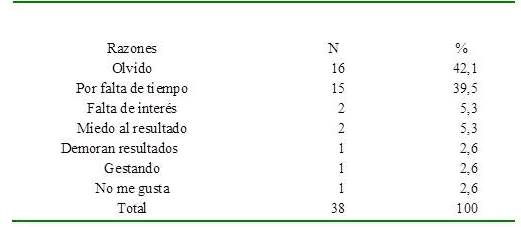 Razones por la que no hicieron Pap o IVA en Reque. Mayo 2019
