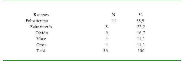 Razones por las que no hicieron Pap o IVA en La Victoria. 2019