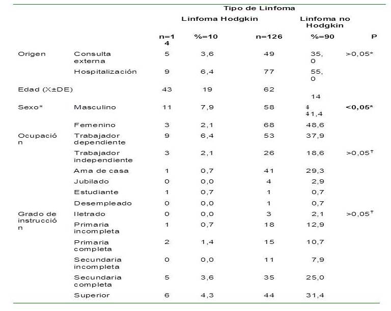 Características epidemiológicas de pacientes adultos con diagnóstico de linfoma en el HNAAA, 2014-2017.